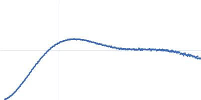 Unconventional myosin-X component Kratky plot