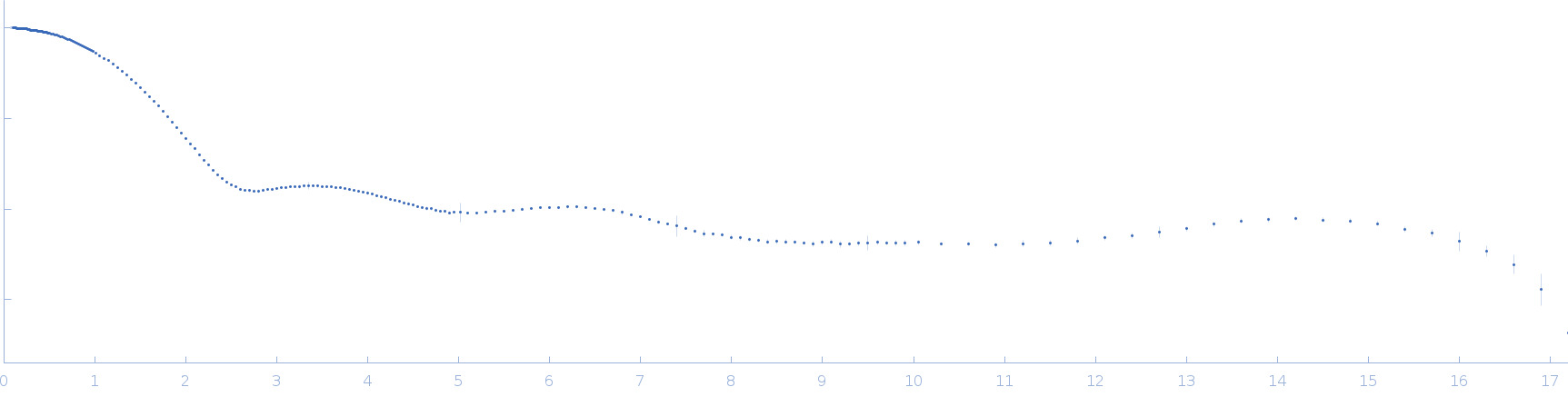 Lysozyme C experimental SAS data