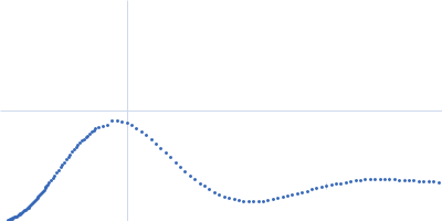 Lysozyme C Kratky plot