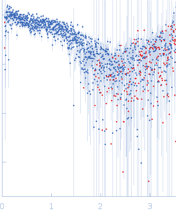 cKit promoter GQ parallel experimental SAS data