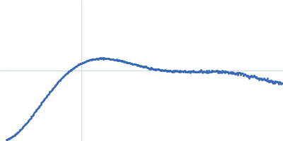 Unconventional myosin-X component Kratky plot