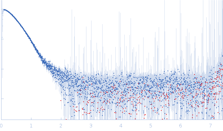 Glycogen synthase kinase 3 experimental SAS data