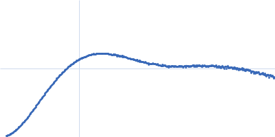 Unconventional myosin-X component Kratky plot