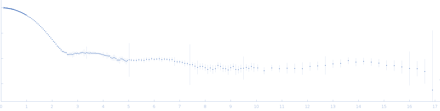 Lysozyme C experimental SAS data