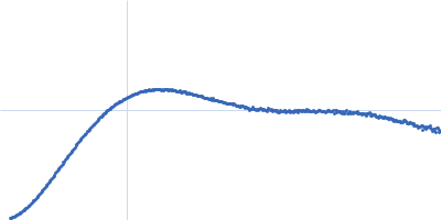 Unconventional myosin-X component Kratky plot