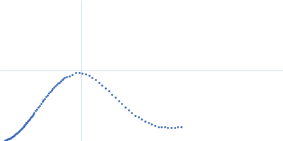 Lysozyme C Kratky plot