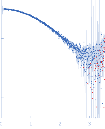 VEGF promoter GQ parallel experimental SAS data