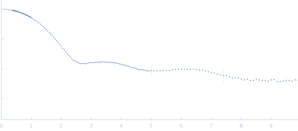 Lysozyme C experimental SAS data