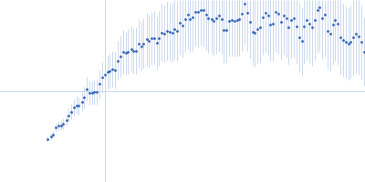 HomA outer membrane protein Kratky plot