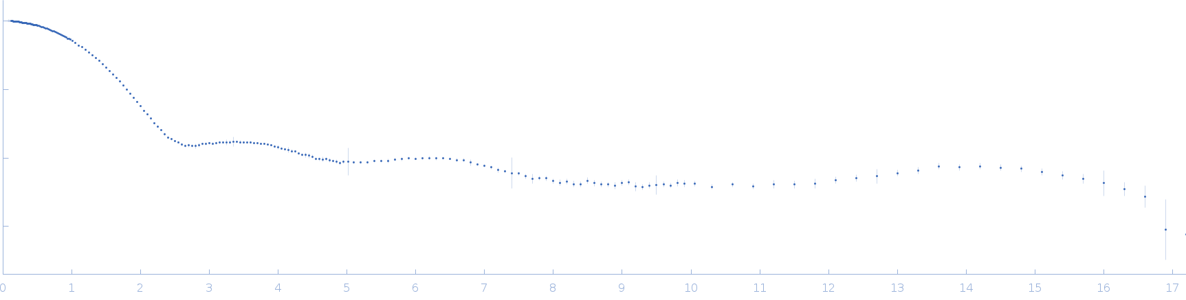 Lysozyme C experimental SAS data