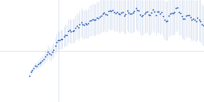 HomB outer membrane protein Kratky plot