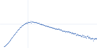 5BSL3.2 Kratky plot