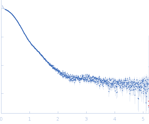 Serotransferrin experimental SAS data