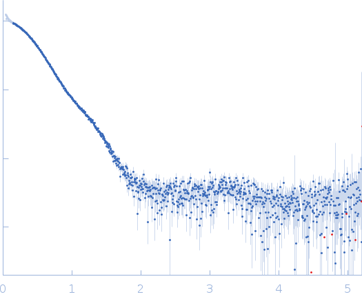 Serotransferrin experimental SAS data