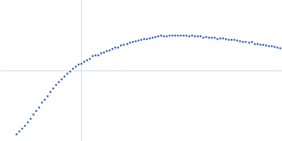 Domain 3'X mutant - 5BSL3.2 complex Kratky plot