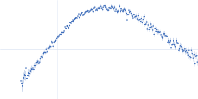 N-(2-hydroxypropyl)- 31 methacrylamide (HPMA) copolymers with Cholesterol (3.0%) Kratky plot