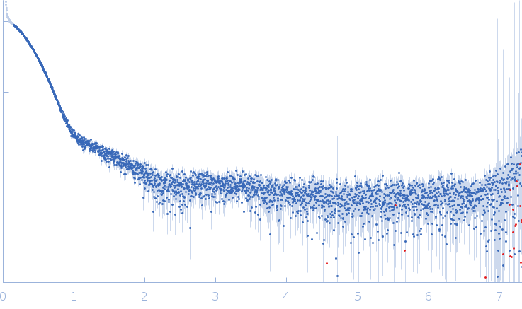 NAD kinase small angle scattering data