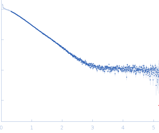 Guanidin-II riboswitch 23mer small angle scattering data