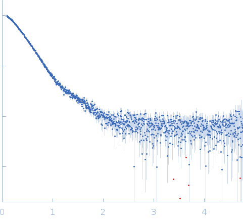 Vibrio collagenase VhaC experimental SAS data