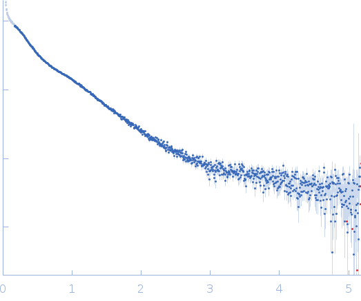 Guanidin-II riboswitch 49mer small angle scattering data