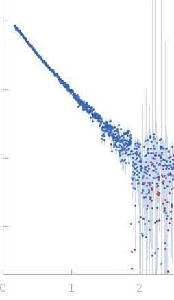 Ramp2 DNA Retinoic acid receptor RXR-alpha small angle scattering data