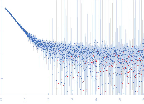 Ramp2 DNARetinoic acid receptor RXR-alpha experimental SAS data