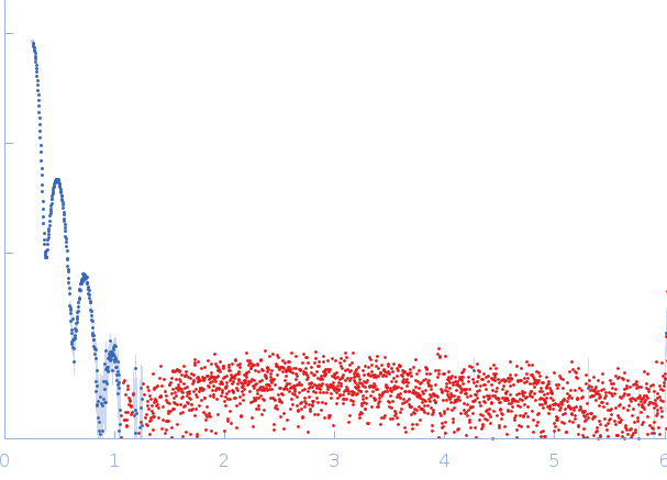 Iron oxide nanoparticles (NP-N2) (30% of 9 kDa PEG tails) small angle scattering data