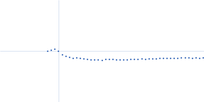 lysozyme amyloid fibril Kratky plot