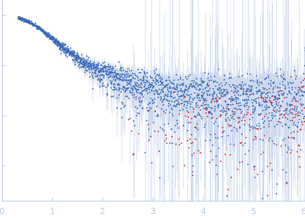 Ramp2 DNARetinoic acid receptor RXR-alpha experimental SAS data