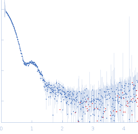 Beta-amylase experimental SAS data