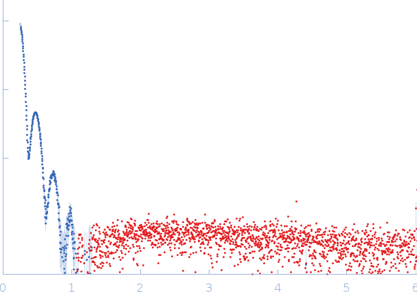 Iron oxide nanoparticles (NP-N3) (60% of 9 kDa PEG tails) small angle scattering data