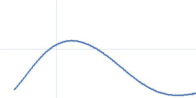 Fe3O4 nanoparticles; nominal diameter 10 nm (hydrodynamic diameter) Kratky plot