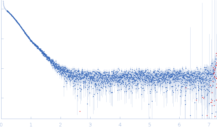 Roquin-1 Nterm Bmut (R135E, K136E, D322A, K323A) experimental SAS data