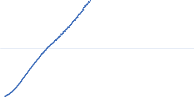 Dockerin domain-containing protein Kratky plot