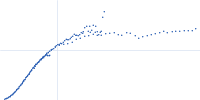 Cytochrome c' Kratky plot