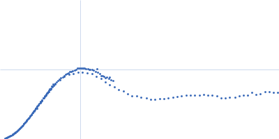 Cytochrome c' Kratky plot