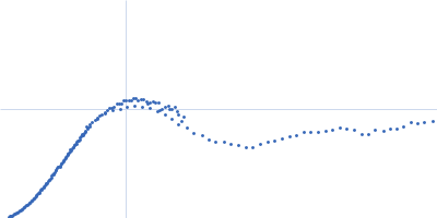 Cytochrome c' Kratky plot