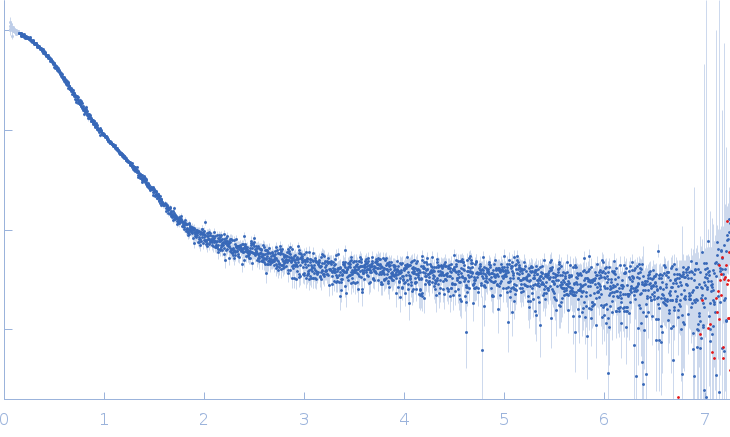 SET nuclear proto-oncogene small angle scattering data