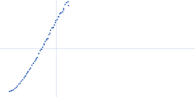 Cytochrome c' Kratky plot