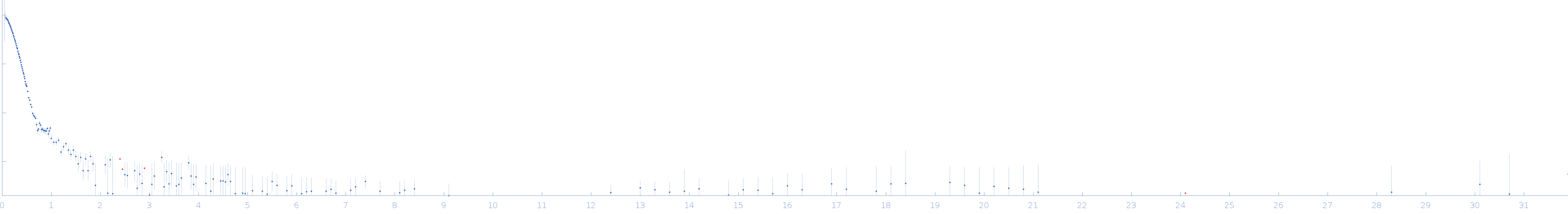 Thyroglobulin experimental SAS data