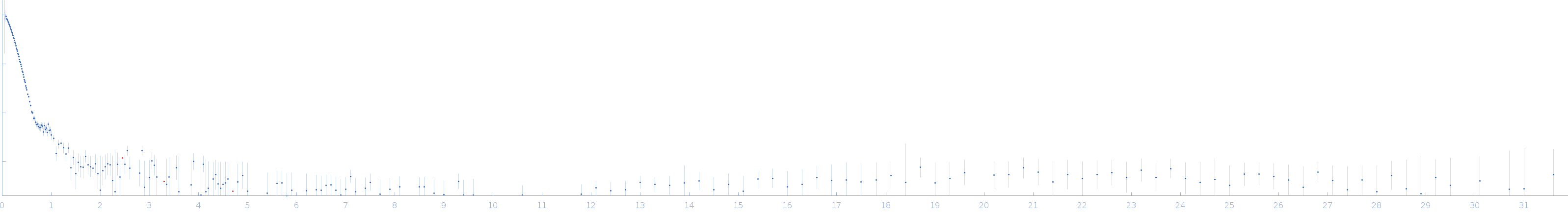 Thyroglobulin experimental SAS data