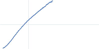 Heparin Kratky plot