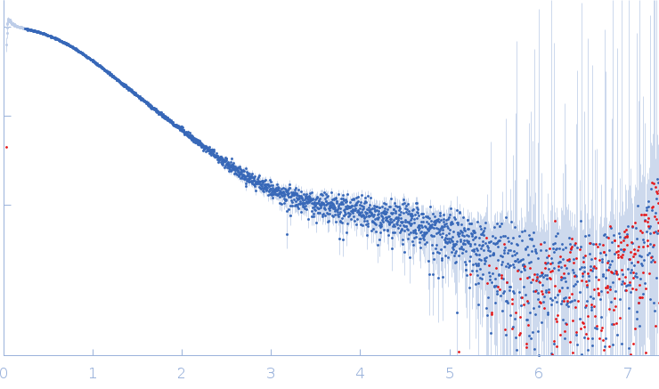 Ox40 3 UTR Terminusuucg experimental SAS data