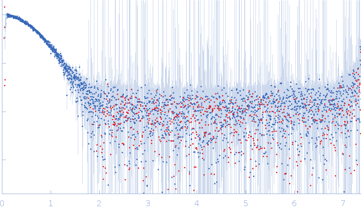 Tegument protein UL21 (C-terminal domain) experimental SAS data