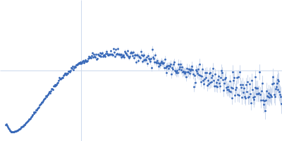 Major prion protein Kratky plot