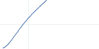 Heparin Kratky plot