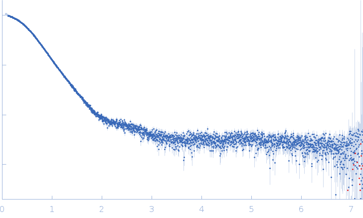 Ceramide transfer protein (recombinant CERTL: amino acids 20-130 and 351-624) experimental SAS data