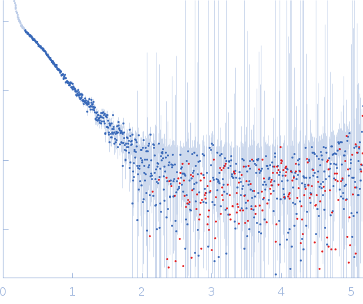 Major prion protein small angle scattering data