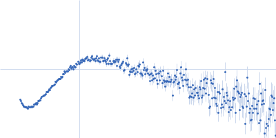 Major prion protein Kratky plot