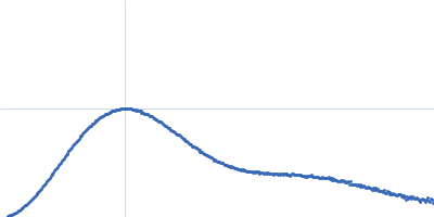 Ganglioside-induced differentiation-associated protein 1 (R120W) Kratky plot